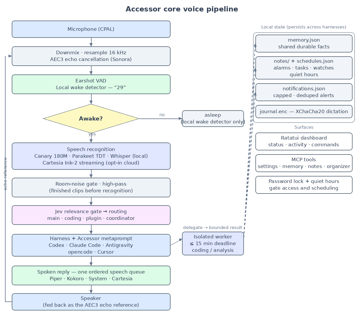 Accessor 29 core voice pipeline